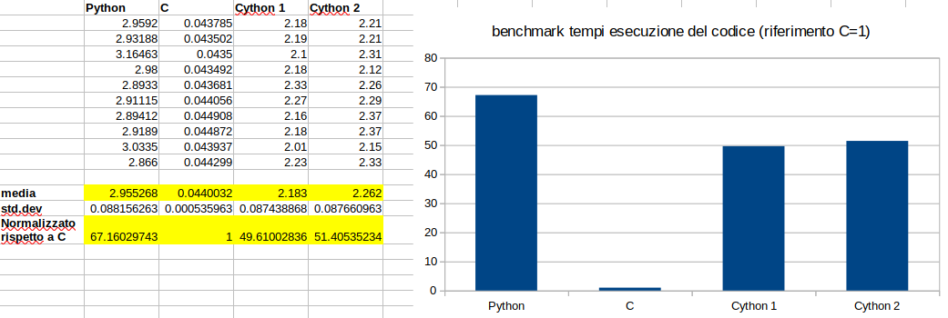 benchmark-performance-C-python-cython, risoluzione numerica integrale definito