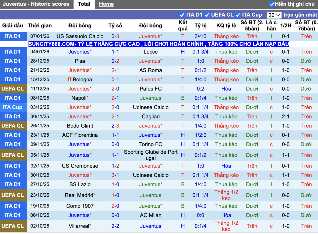 Phong độ Juventus