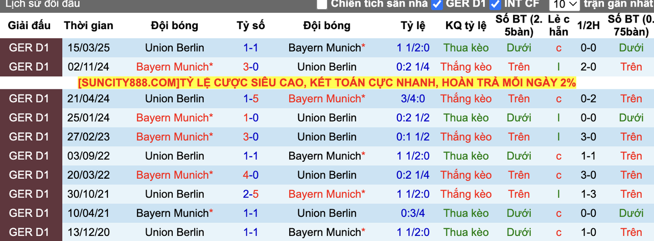 Thành tích đối đầu Union Berlin vs Bayern Munich