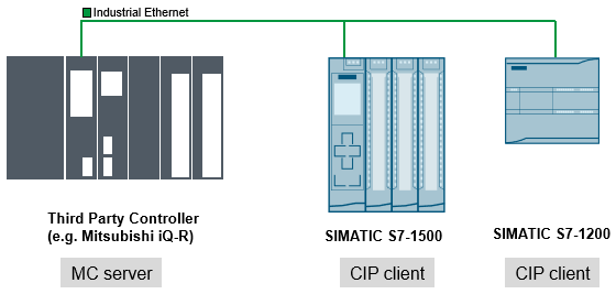 Mitsubishi MC Client SIMATIC S7-1500/1200 Mitsubishi MC Client SIMATIC S7-1500/1200