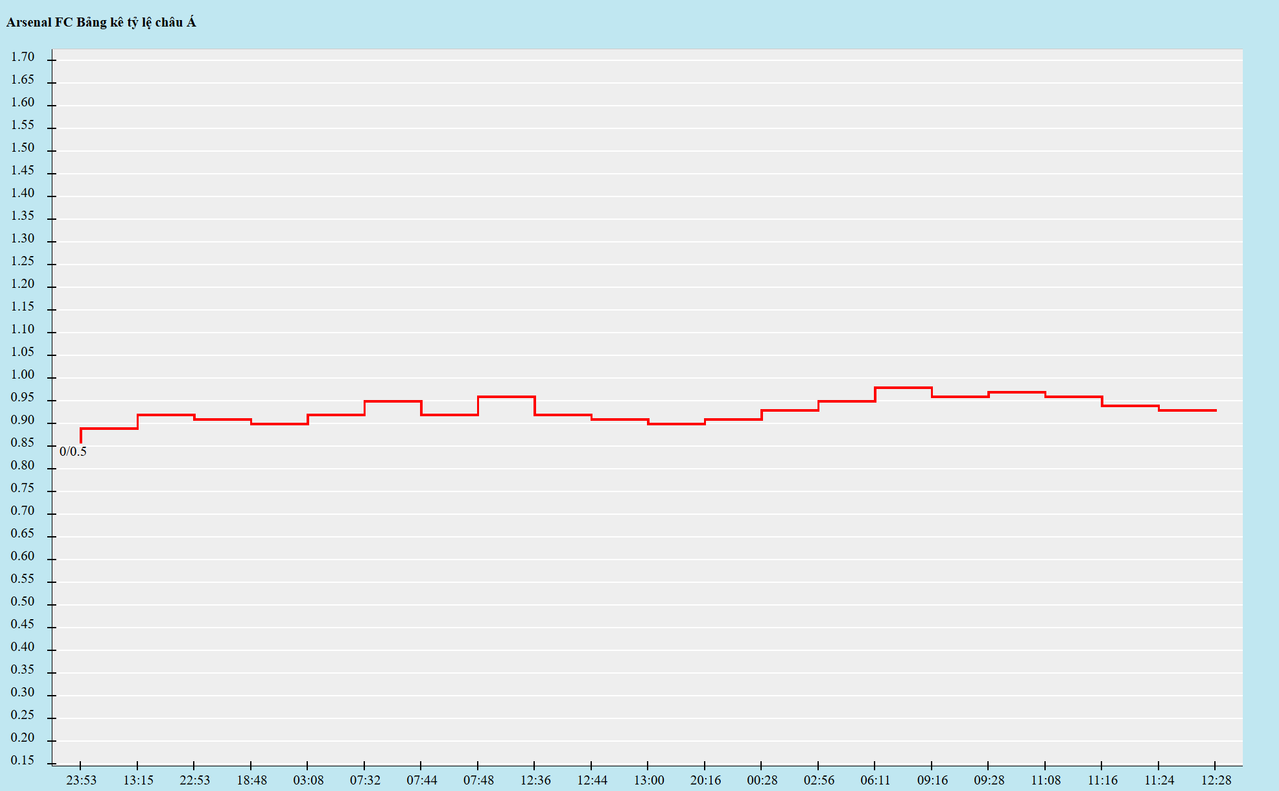 Biến động kèo châu Á