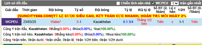 Thành tích đối đầu Kazakhstan vs Wales  