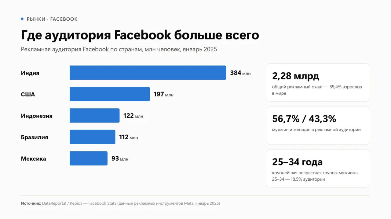 Рекламная аудитория Facebook по странам