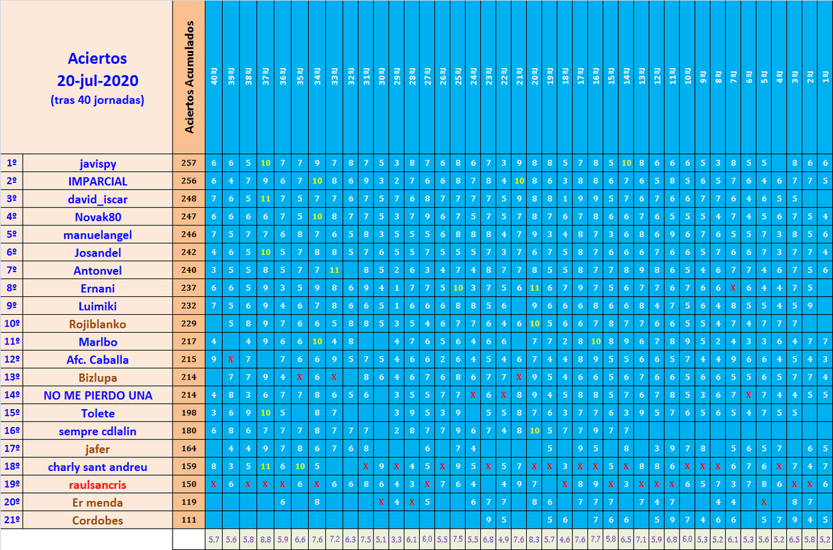 JUEGO con LA QUINIELA (8ª Edición) y EL QUINIGOL (7ª Edición) TEMP. 2019-20 (2ª parte) Aciertos-40