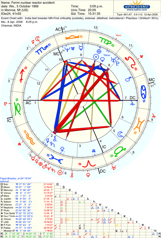 astro 661at fermi nuclear reactor accident india fast breeder nrfirst criticality 55947 2993368