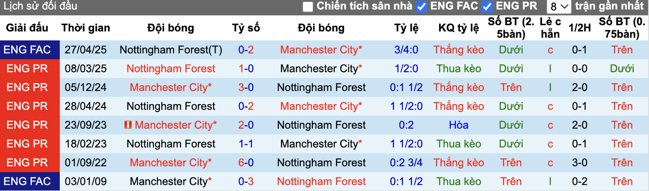 Thành tích đối đầu Nottingham vs MC