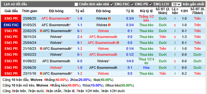 Thành tích đối đầu Wolves vs Bournemouth