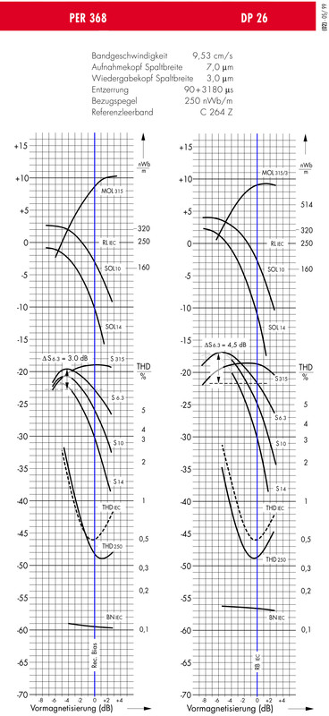 EMTEC PER 368 vs DP 26 @9 (1999)