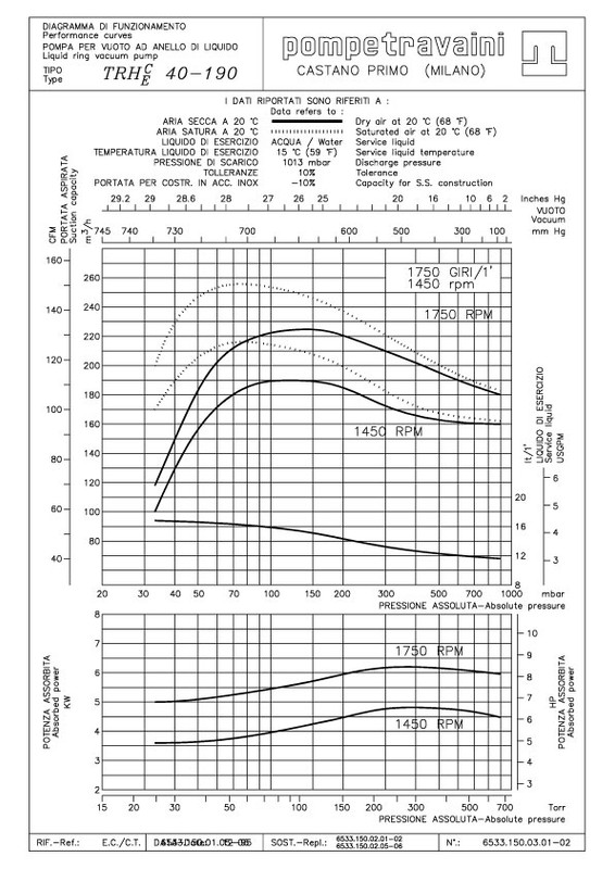 Curva 60Hz TRS 150