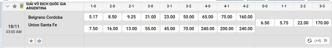 Tỷ lệ tỷ số chính xác Club Atletico Belgrano vs Union Santa Fe