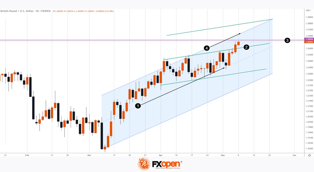 Daily Market Analysis By FXOpen in Fundamental_gbpx