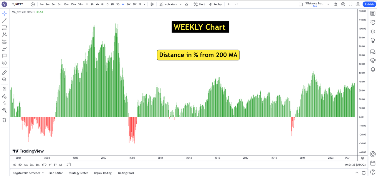 200 MA Distance - WEEKLY