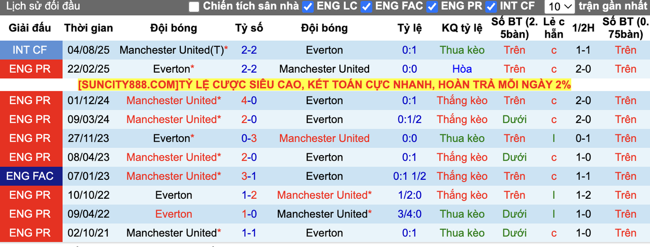 Thành tích đối đầu MU vs Everton