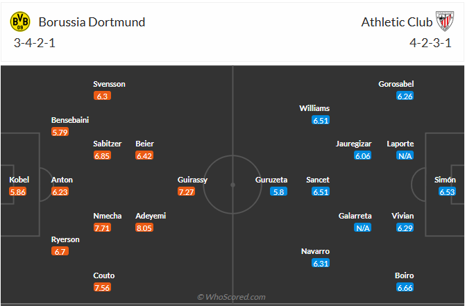 Đội hình dự kiến Dortmund vs Athletic Bilbao