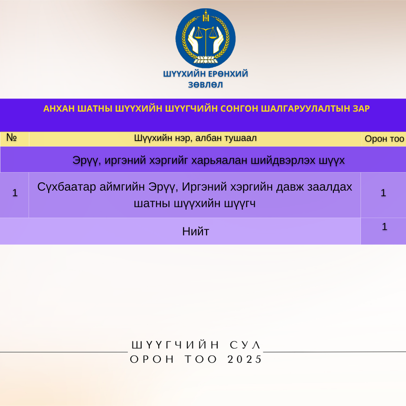 Шүүгчийн сонгон шалгаруулалтын сул орон тооны зар