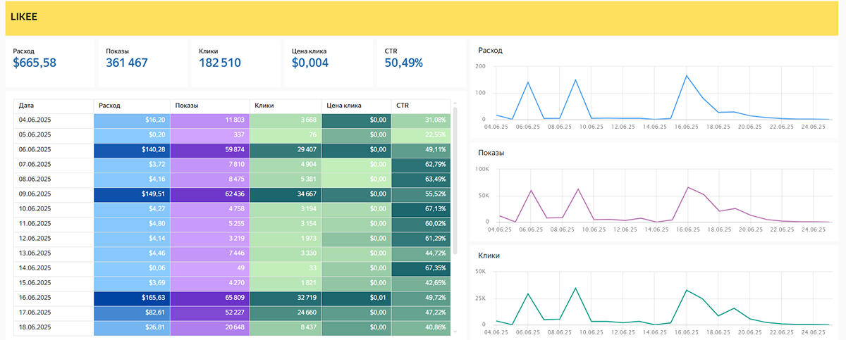 Результаты Запуска 2 - Таблица и графики