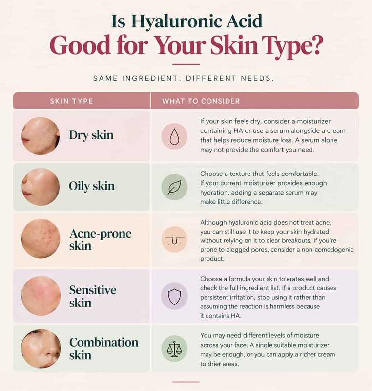  table guiding about hyaluronic acid for which skin type: oily, dry, acne-prone and combination 