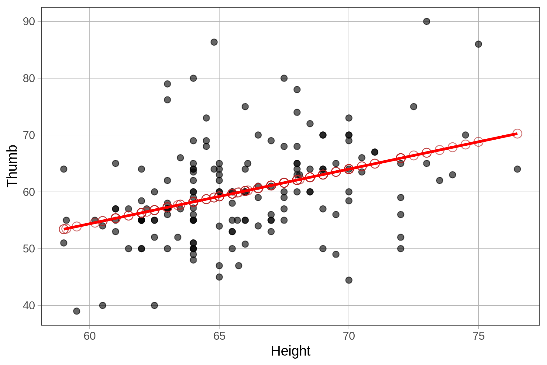 A scatterplot of Thumb by Height. It is overlaid with all of the point predictions from the Height_model in red, as well as the regression line. The point predictions are right on top of the regression line.