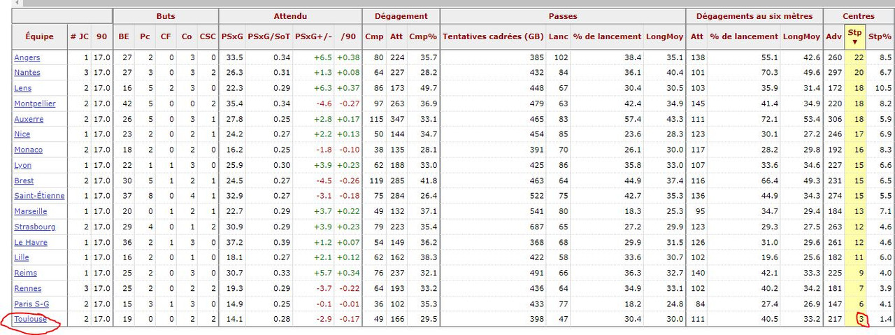Centres stoppés 2025