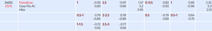 Tỷ lệ kèo Liga Portugal Famalicao vs Casa Pia