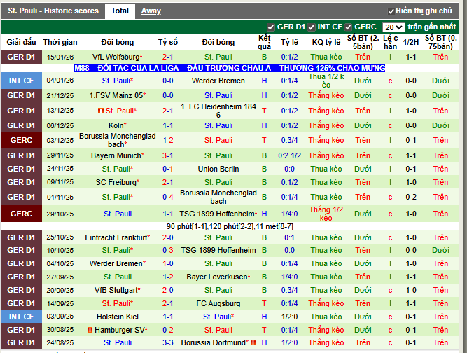 Phong độ gần đây St. Pauli