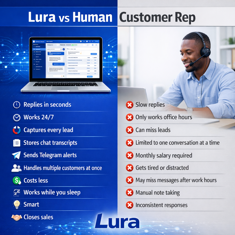 Lura vs Human Rep
