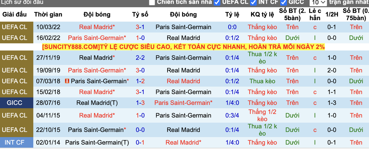 Thành tích đối đầu PSG vs Real Madrid