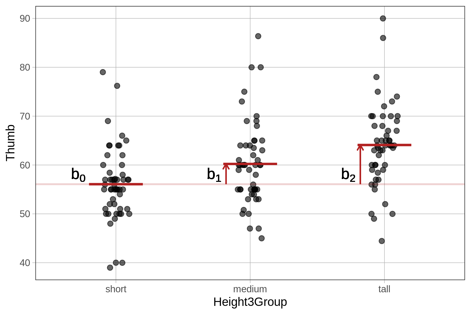 Jitter plot of Thumb predicted by Height3Group (short, medium, tall). A red horizontal line is overlaid on each group at the group mean. The mean of the short group is labeled as b-sub-zero; the vertical distance between the mean of the short group and the mean of the medium group is labeled as b-sub-one, and the vertical distance between the mean of the short group and the mean of the tall group is labeled as b-sub-two.