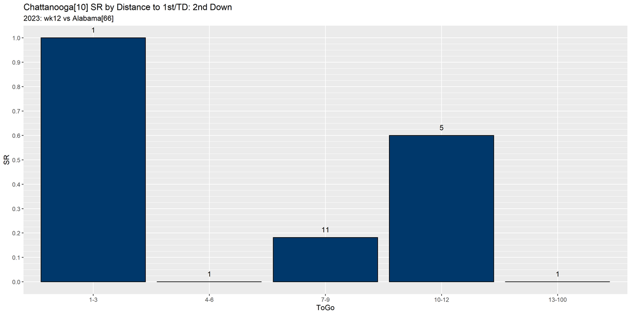 Chattanooga-2023-regular-wk12-Alabama-e07-distance-success-down2