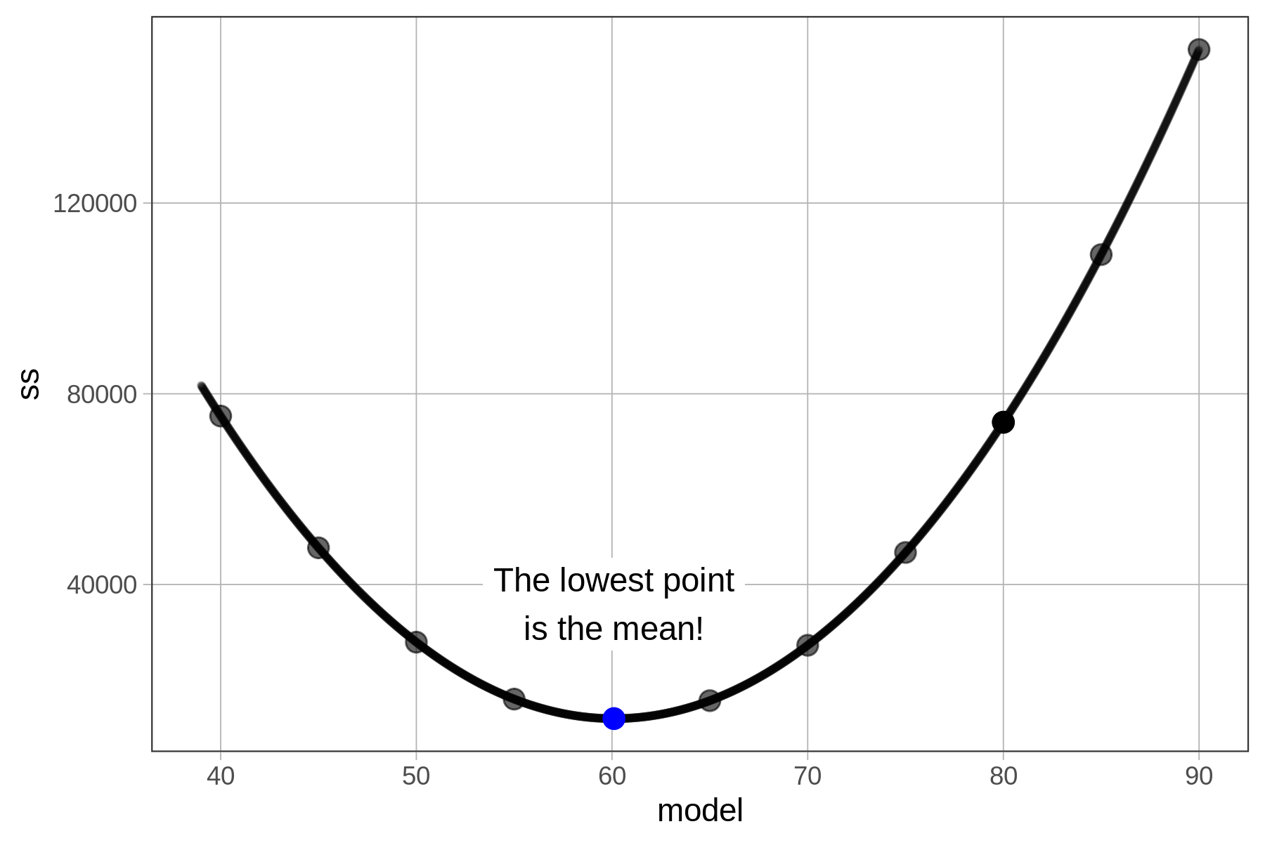 Scatterplot of SS on the y-axis and model on the x-axis. The points are distributed in a curved shape, and are overlaid with a smoothed out line along the points. The lowest point of the curve is the mean at a model of 60.