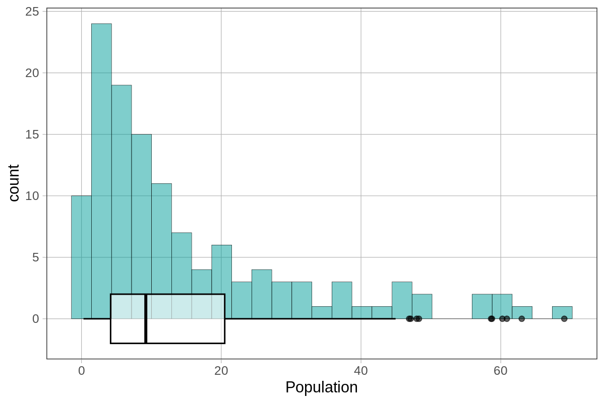 A histogram overlaid with a boxplot of the distribution of Population in SmallerCountries, with a longer whisker and some outliers in higher values of population.