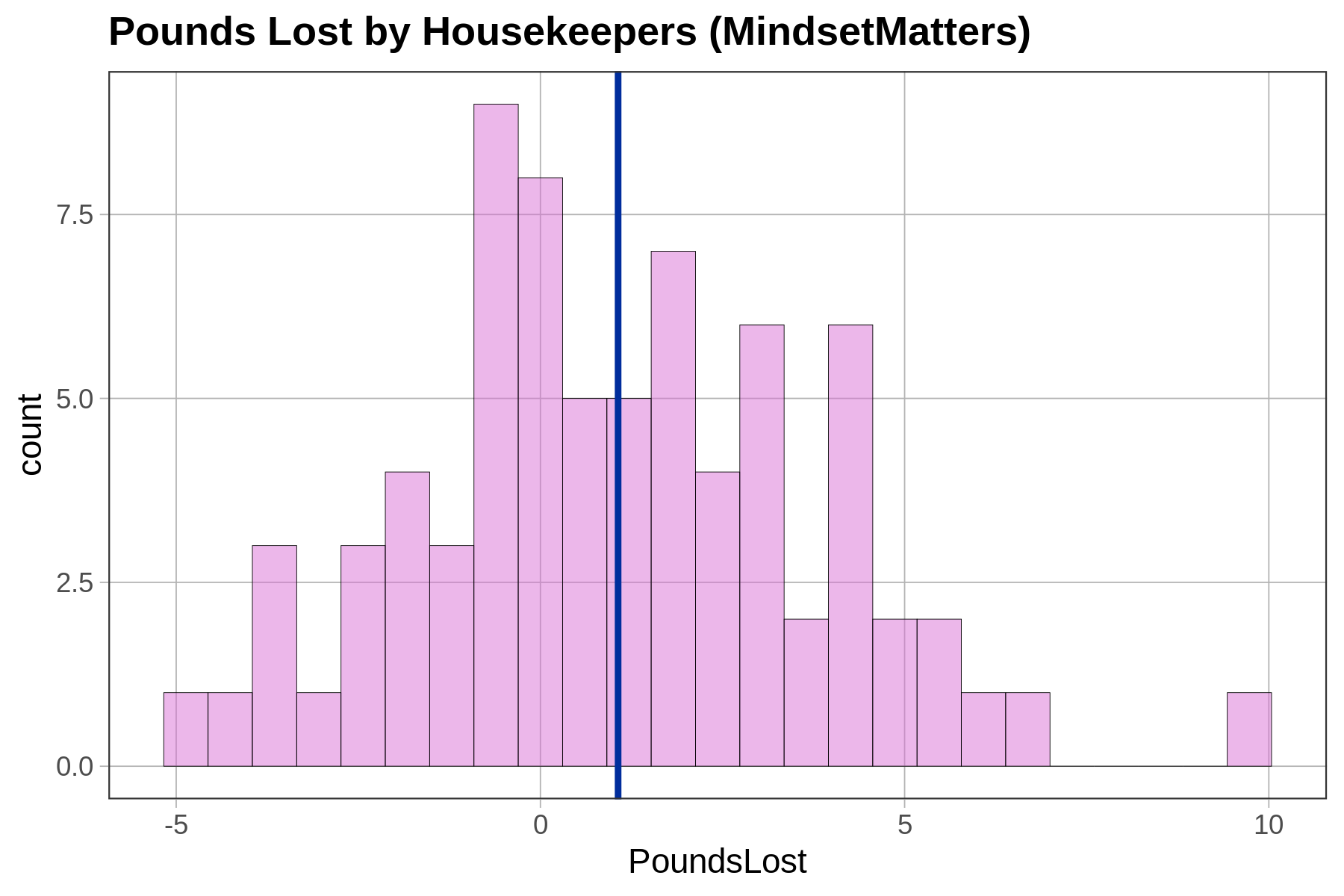 A histogram of the distribution of PoundsLost in MindsetMatters with a vertical line showing the mean.