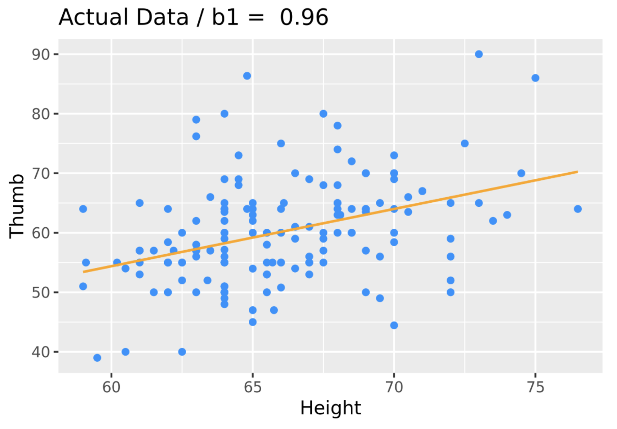 A scatterplot of the distribution of Thumb by Height in Fingers overlaid with the regression line in orange.