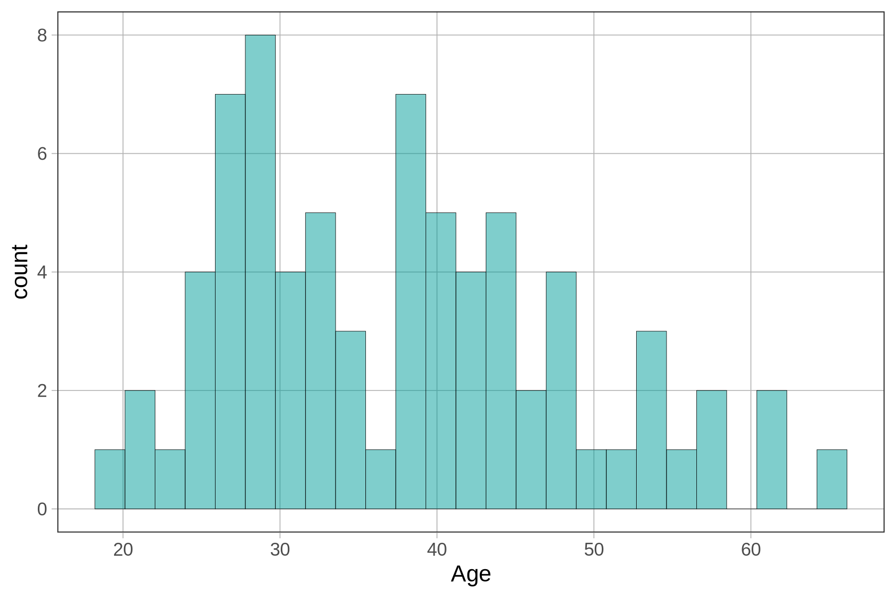 A histogram of the distribution of Age in MindsetMatters.