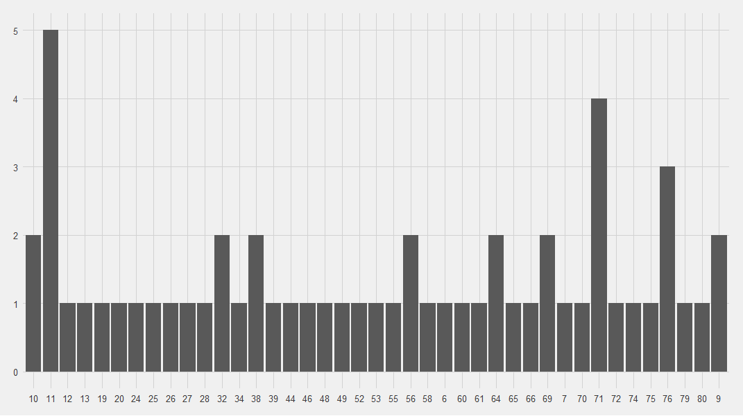 Bar chart showing when Saints concede. The highest bar is 5 point-conceding moments at minute 11, the next highest is 4 in minute 71.
