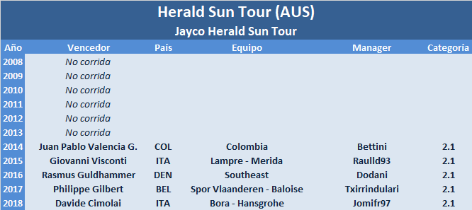30/01/2019 03/02/2019 Herald Sun Tour AUS 2.1 CUWT Herald-Sun-Tour