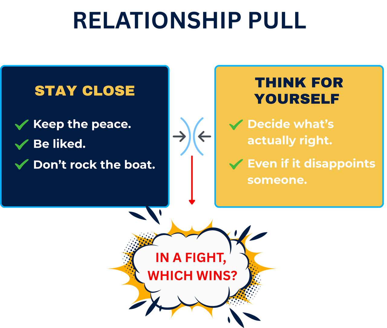 Stay close versus think for yourself