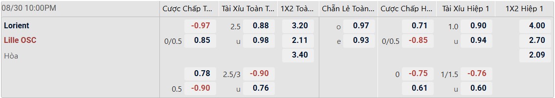 Tỉ lệ kèo Lorient vs Lille