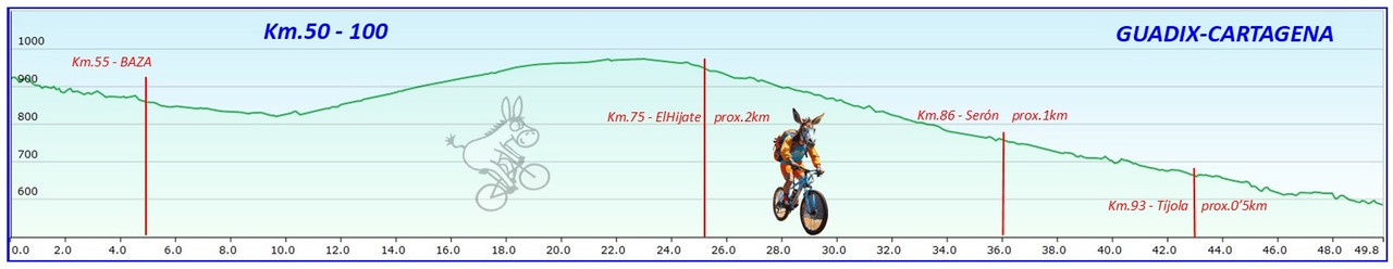 GUADIX - CARTAGENA Perfiles-km2