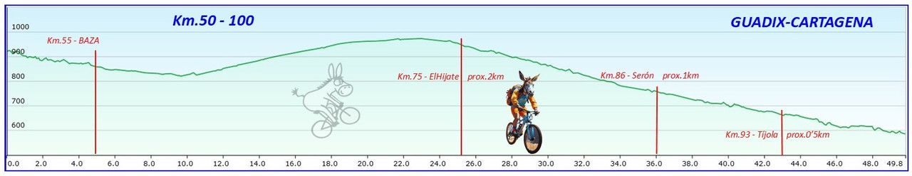 GUADIX - CARTAGENA  Perfiles-km2