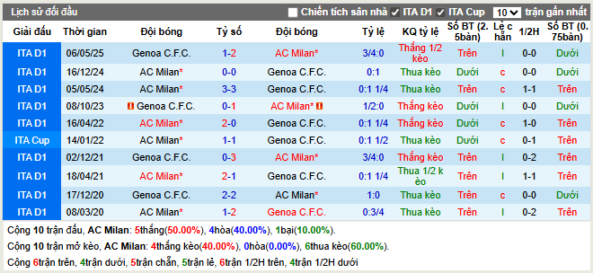 Thành tích đối đầu AC Milan vs Genoa C.F.C