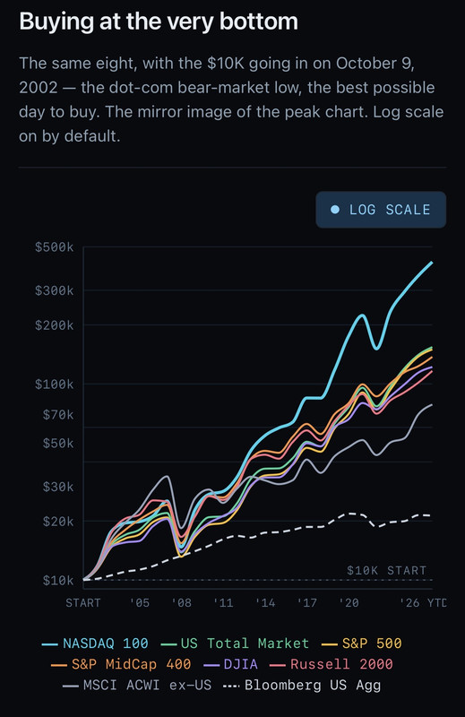 Buying at the very bottom