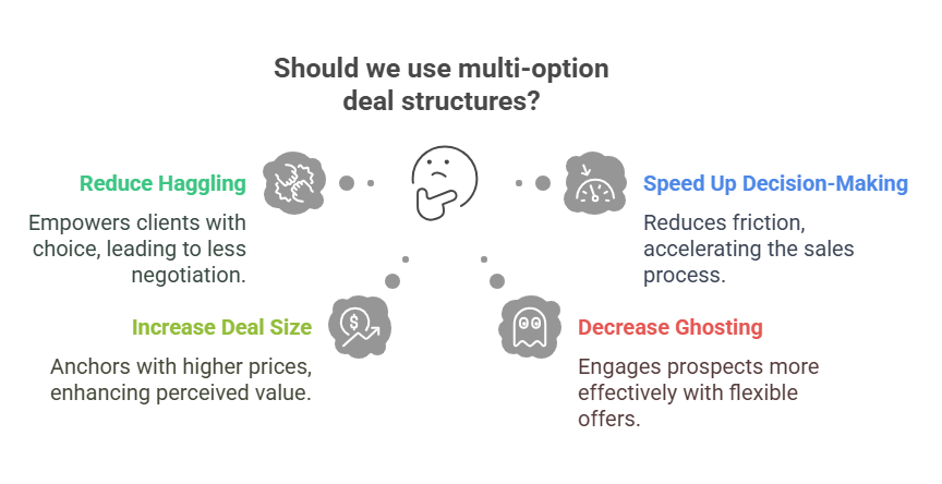 multi-option deal structures