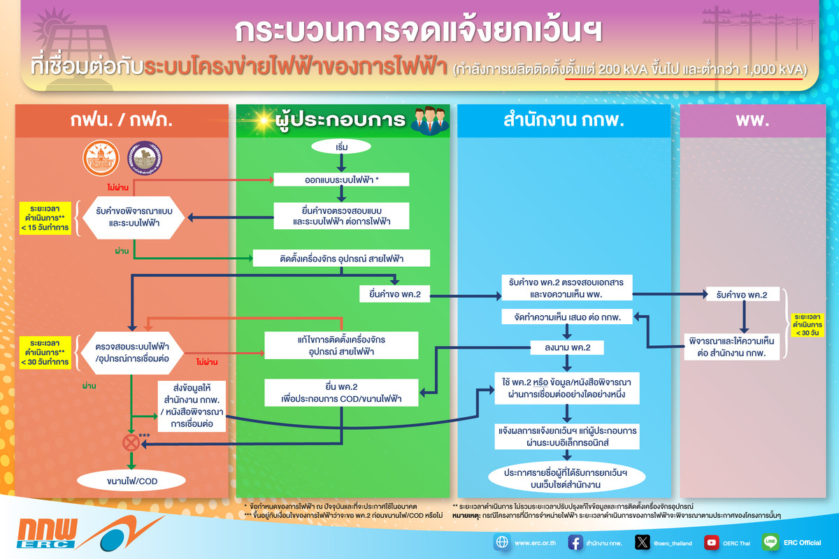 กระบวนการจดแจ้งยกเว้นการไฟฟ้า 200 kVA - 1,000 kVA