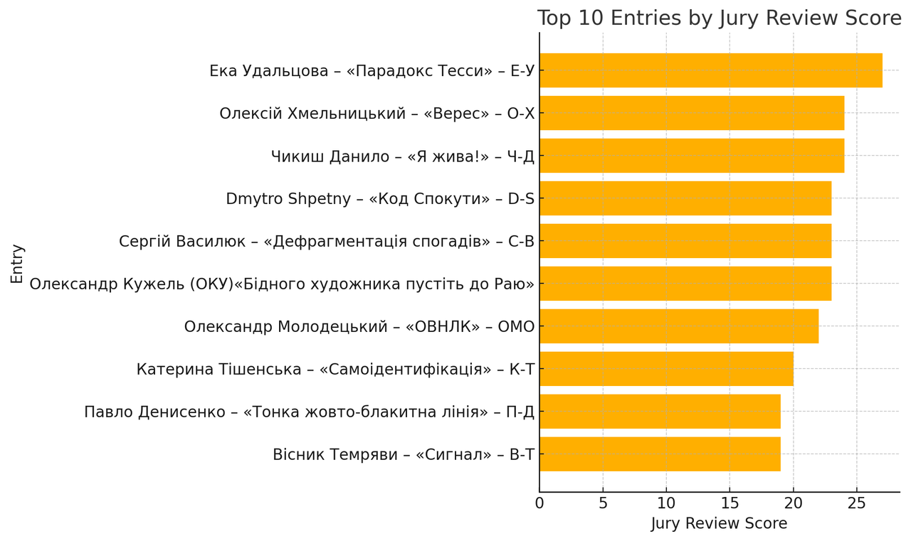 Top-10-Entries-by-Jury-Review-Score