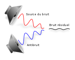 Wikipédia présente un schéma simple pour le fonctionnement du contrôle actif du bruit. Wikipédia présente un schéma simple pour le fonctionnement du contrôle actif du bruit.