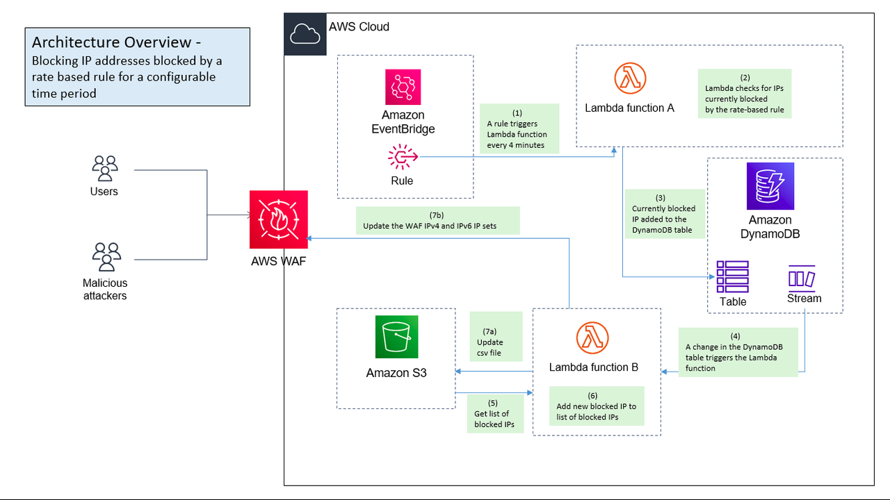 this image show Architecture of solu