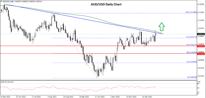 FXOpen Daily Analytics forex and crypto trading - Page 15 AUDUSD-612022