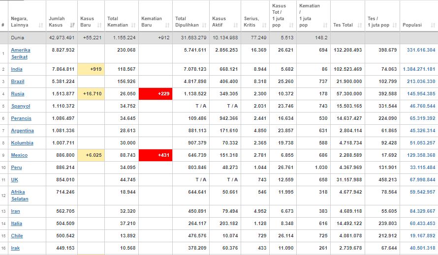 Update kasus corona dunia Minggu (25/10/2020)