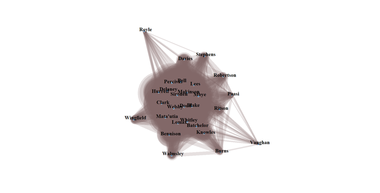 The network graph of players who play together when Saints score.  It matches, but not quite, the matrix diagram.  There is a central blob of players then the outliers.  The outliers are Sam Royle, top left, Vaughan, bottom right, Burns, bottom right but in a bit from Vaughan, Walmsley, bottom middle, Wingfield, bottom left.  The players either being pulled into or falling out of the central blob are Bennison (I think being moved in as he plays more), Knowles (ditto), Ritson, Paasi, Robertson, Stephens and Davies.
